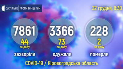 44 випадки за добу, 73 людей одужали, 2 померли. Коронавірус на Кіровоградщині 44 випадки за добу, 73 людей одужали, 2 померли. Коронавірус на Кіровоградщині