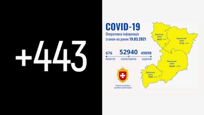 На Рівненщині найвищий добовий показник COVID-випадків з початку року. Дев'ять людей померло