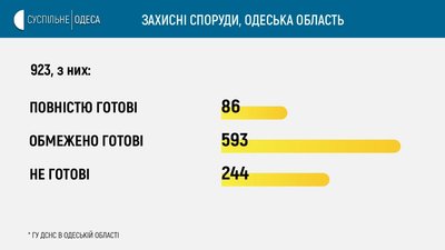 У якому стані бомбосховища в Одесі