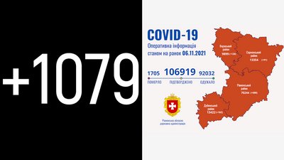 За добу на Рівненщині підтвердили 1079 COVID-випадків. 25 людей померли