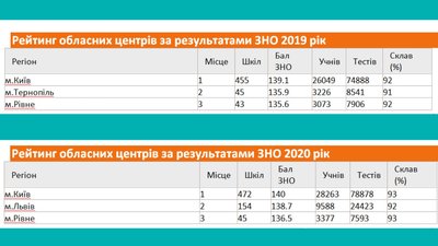 Рейтинг шкіл Рівне Рейтинг шкіл Рівне