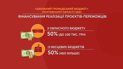 «Шкільний громадський бюджет»: на Полтавщині розпочали конкурс щодо покращення шкіл «Шкільний громадський бюджет»: на Полтавщині розпочали конкурс щодо покращення шкіл