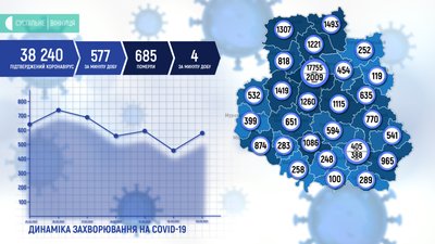 На Вінниччині +577 випадків COVID-19 На Вінниччині +577 випадків COVID-19