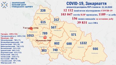 156 нових випадків коронавірусу зафіксували за минулу добу на Закарпатті 156 нових випадків коронавірусу зафіксували за минулу добу на Закарпатті