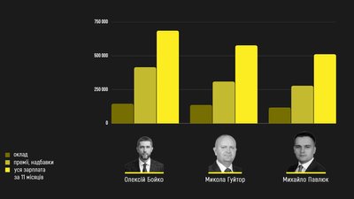 Інформацію про зарплати Суспільне отримало від обласної ради у відповідь на запити Інформацію про зарплати Суспільне отримало від обласної ради у відповідь на запити