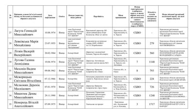 Місяць потому: Херсонська обласна ТВК оприлюднила списки обраних депутатів обласної ради Місяць потому: Херсонська обласна ТВК оприлюднила списки обраних депутатів обласної ради