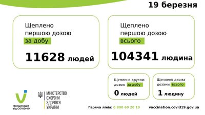 Першу дозу вакцини від COVID-19 отримали понад 100 тисяч українців Першу дозу вакцини від COVID-19 отримали понад 100 тисяч українців