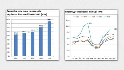Торік кількість переглядів української Вікіпедії зросла на 21% у порівнянні з 2019-м