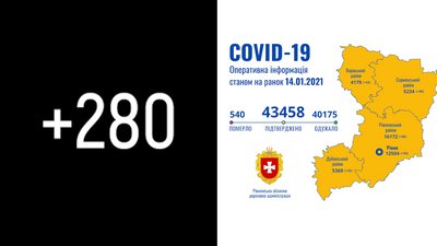Рівненщина: за добу підтвердили 280 нових випадків COVID