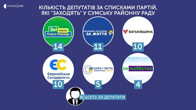 Стали відомі результати виборів у п'яти районних радах Сумщини Стали відомі результати виборів у п'яти районних радах Сумщини