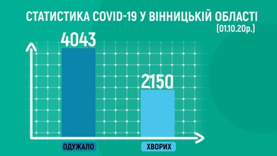 За добу на Вінниччині коронавірус підтвердили у 114 осіб За добу на Вінниччині коронавірус підтвердили у 114 осіб