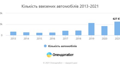 Більш ніж половина ввезених в Україну авто з 2019 року є старшими за 10 років Більш ніж половина ввезених в Україну авто з 2019 року є старшими за 10 років