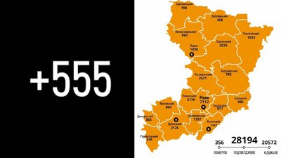 На Рівненщині підтвердили 555 нових випадків COVID. Четверо людей померли