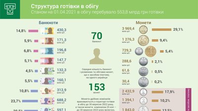 Якими банкнотами найчастіше користуються українці. Пояснює НБУ Якими банкнотами найчастіше користуються українці. Пояснює НБУ