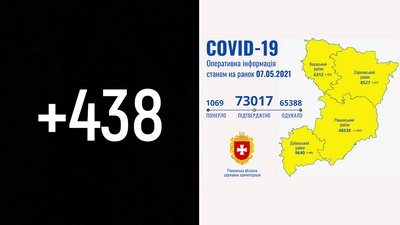 На Рівненщині 438 нових підтверджень COVID. Сім людей померли