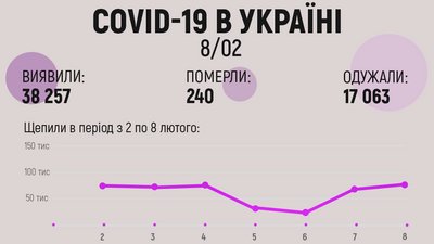 В Україні — 38 257 хворих на COVID-19 за добу В Україні — 38 257 хворих на COVID-19 за добу