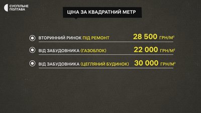Ринок нерухомості у Полтаві: чи зростуть ціни 2024-го Ринок нерухомості у Полтаві: чи зростуть ціни 2024-го