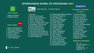 Третє повернення Жукова у Харкові: поіменне голосування та хроніка перейменувань Третє повернення Жукова у Харкові: поіменне голосування та хроніка перейменувань