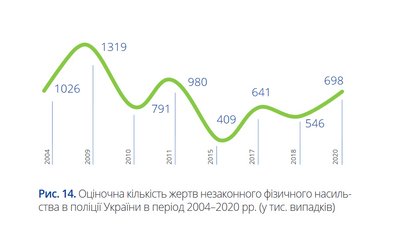 Наскільки зріс рівень нетерпимості до насильства з боку поліції — дослідження Харківського інституту Наскільки зріс рівень нетерпимості до насильства з боку поліції — дослідження Харківського інституту