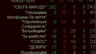 Рада звільнила Гончарука та призначила прем'єром Шмигаля Рада звільнила Гончарука та призначила прем'єром Шмигаля