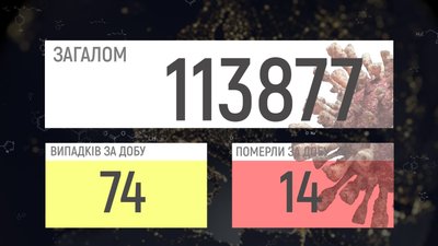 На Вінниччині підтвердили 74 нових випадки коронавірусу
