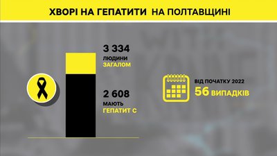 На Полтавщині різними видами гепатитів хворіє більше 3 тисяч людей На Полтавщині різними видами гепатитів хворіє більше 3 тисяч людей
