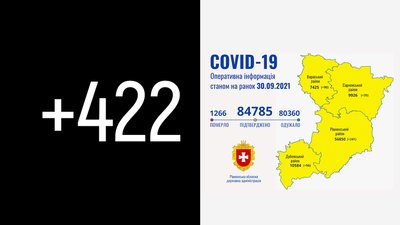 На Рівненщині за добу підтвердили 422 COVID-випадки. Троє людей померли