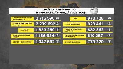Російське вторгнення, Арестович, Україна. Які статті української Вікіпедії були найпопулярніші у 2022 році Російське вторгнення, Арестович, Україна. Які статті української Вікіпедії були найпопулярніші у 2022 році
