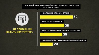 Сертифікація вчителів 2024-го року на Полтавщині: що це та які нововведення Сертифікація вчителів 2024-го року на Полтавщині: що це та які нововведення