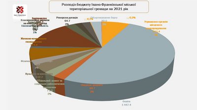 Івано-Франківська міська рада затвердила бюджет на 2021 рік Івано-Франківська міська рада затвердила бюджет на 2021 рік