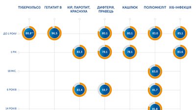 В Україні торік рівень вакцинації значно погіршився В Україні торік рівень вакцинації значно погіршився