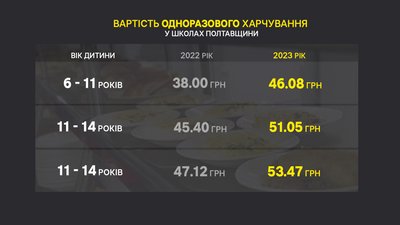 На Полтавщині збільшили вартість харчування школярів на 2023 рік На Полтавщині збільшили вартість харчування школярів на 2023 рік