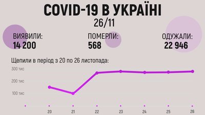 COVID-19 в Україні: за добу – понад 14 тисяч хворих та майже 280 тисяч щеплених COVID-19 в Україні: за добу – понад 14 тисяч хворих та майже 280 тисяч щеплених