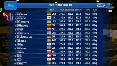 Вінницький пауерліфтер здобув бронзову нагороду на чемпіонаті світу Вінницький пауерліфтер здобув бронзову нагороду на чемпіонаті світу