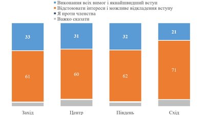 Більшість українців не готові виконувати всі вимоги ЄС, щоб пришвидшити вступ України Більшість українців не готові виконувати всі вимоги ЄС, щоб пришвидшити вступ України
