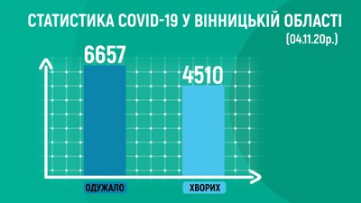 За добу коронавірус виявили у 267 мешканців Вінниччини, п'ятеро людей померли За добу коронавірус виявили у 267 мешканців Вінниччини, п'ятеро людей померли