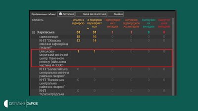 У харківському військовому шпиталі — одна підозра на коронавірус У харківському військовому шпиталі — одна підозра на коронавірус