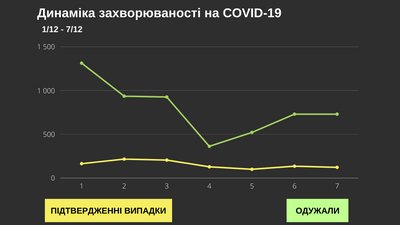 За добу коронавірус підтвердили у 122 буковинців: географія поширення За добу коронавірус підтвердили у 122 буковинців: географія поширення