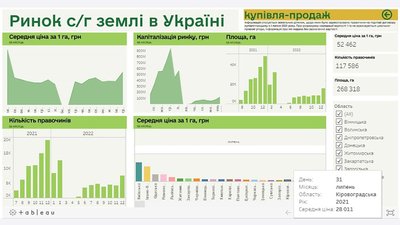 На Кіровоградщині з початку повномасштабного вторгнення РФ продали майже 7,8 тис. га землі