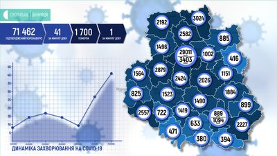 Covid-19 на Вінниччині: захворіли вдвічі більше, ніж одужали Covid-19 на Вінниччині: захворіли вдвічі більше, ніж одужали