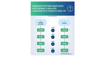 Українцям збільшать пенсії: кому чекати на підвищення