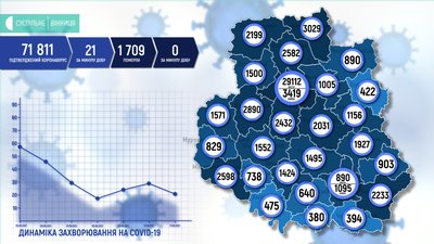 На Вінниччині за добу зареєстрували 21 новий випадок COVID-19 На Вінниччині за добу зареєстрували 21 новий випадок COVID-19