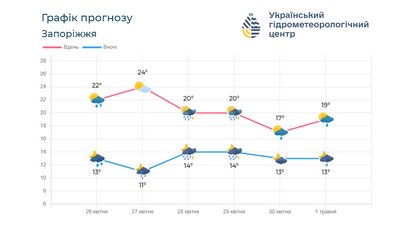 козаки потребують погоду на 26 квітня козаки потребують погоду на 26 квітня