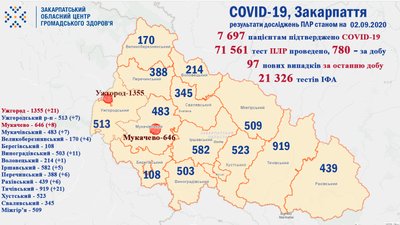 За останню добу на Закарпатті зафіксували 97 нових випадків COVID-19 За останню добу на Закарпатті зафіксували 97 нових випадків COVID-19