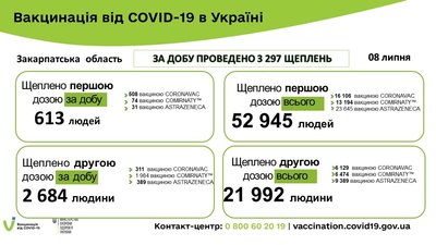 3297 щеплень від COVID-19 зробили впродовж доби на Закарпатті 3297 щеплень від COVID-19 зробили впродовж доби на Закарпатті