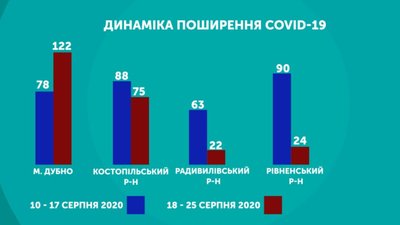 Вийти з "червоної" зони: хто має такі шанси на Рівненщині, а в кого перспектива – примарна Вийти з "червоної" зони: хто має такі шанси на Рівненщині, а в кого перспектива – примарна