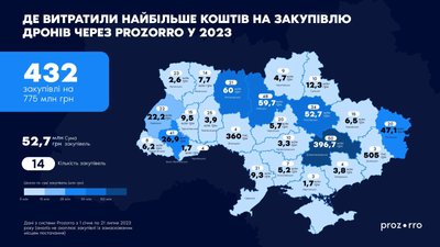 В Україні через сайт prozorro купили дронів на 775 мільйонів - 2023 В Україні через сайт prozorro купили дронів на 775 мільйонів - 2023