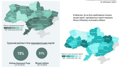 Які партії отримали найбільшу підтримку на місцевих виборах. Дані Рейтингу Які партії отримали найбільшу підтримку на місцевих виборах. Дані Рейтингу