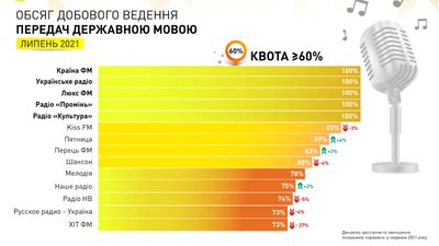 Суспільне радіо — лідер україномовного контенту Суспільне радіо — лідер україномовного контенту