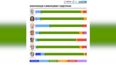 На Рівненщині нардепи найчастіше спілкуються з виборцями через соцмережі – Опора На Рівненщині нардепи найчастіше спілкуються з виборцями через соцмережі – Опора